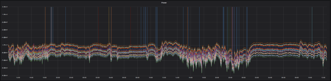 Cable modem downstream power levels chart