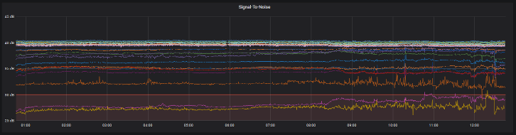 Cable modem signal-to-noise chart